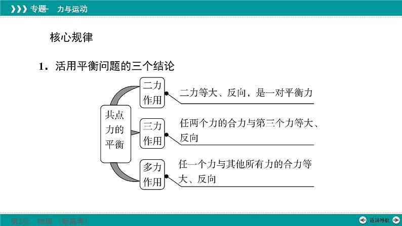 高考专题一　第一讲　力与物体的平衡课件PPT第6页