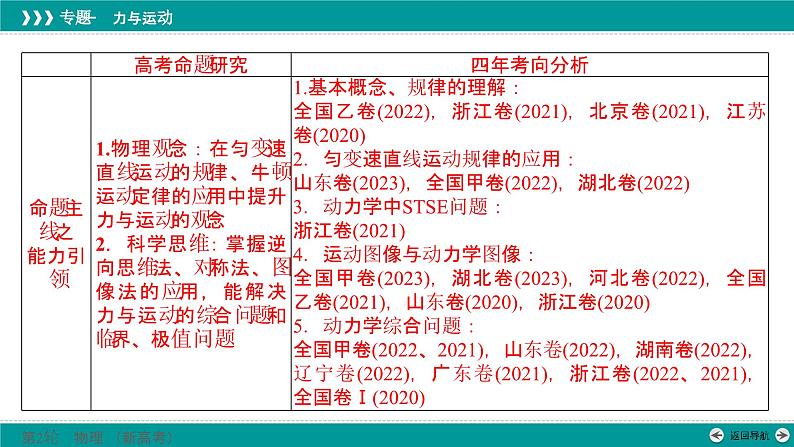 高考 专题一　第二讲　力与直线运动课件PPT第4页