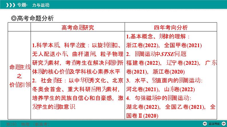 高考物理 专题一　第四讲　力与曲线运动——圆周运动模型课件PPT第2页