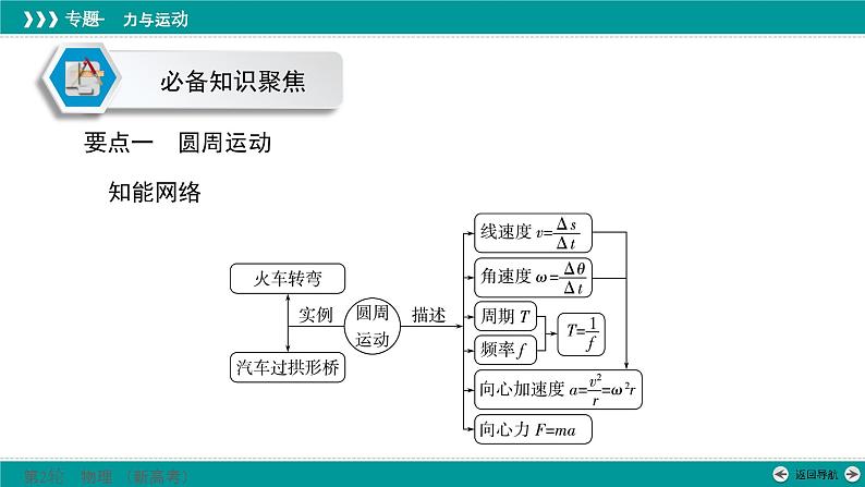 高考物理 专题一　第四讲　力与曲线运动——圆周运动模型课件PPT第5页