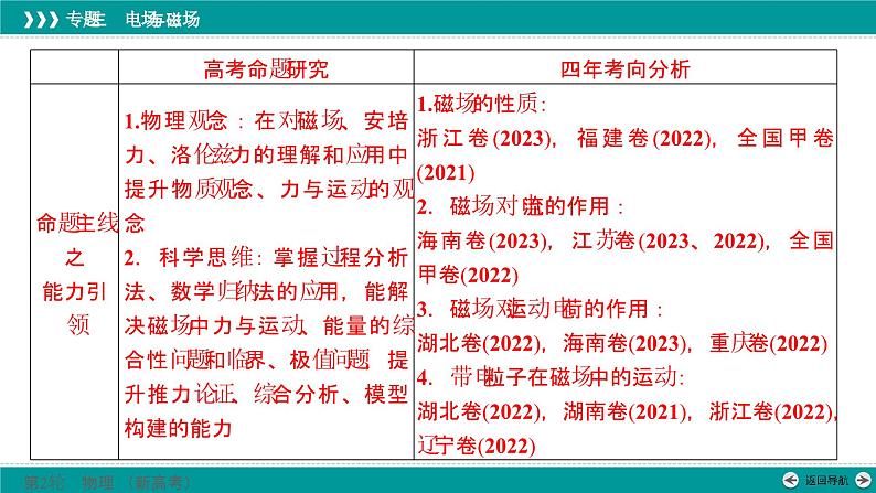 高考物理 专题三　第二讲　磁场课件PPT第3页