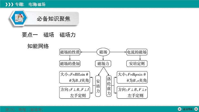 高考物理 专题三　第二讲　磁场课件PPT第5页