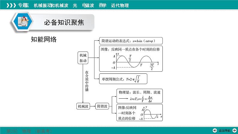 高考物理 专题五　第一讲　机械振动和机械波课件PPT05