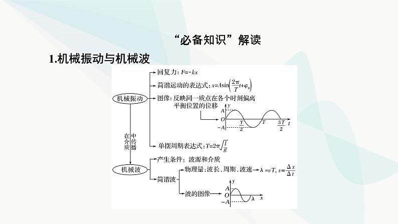 2024版高考物理二轮复习专题5机械振动和机械波光学电磁波第13讲机械振动机械波课件07