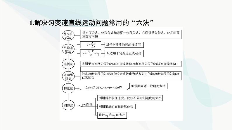 2024版高考物理二轮考前必备知识1快速解题方法课件02