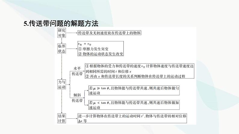 2024版高考物理二轮考前必备知识1快速解题方法课件06