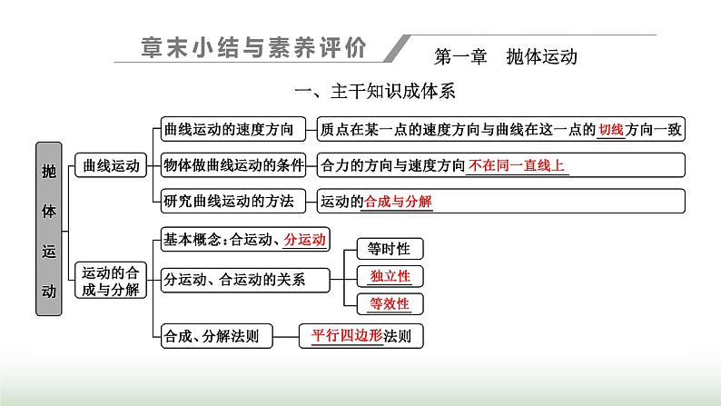 粤教版高中物理必修第二册第一章抛体运动章末小结与素养评价课件01