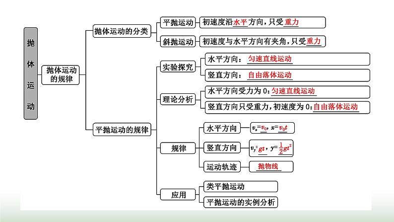 粤教版高中物理必修第二册第一章抛体运动章末小结与素养评价课件02