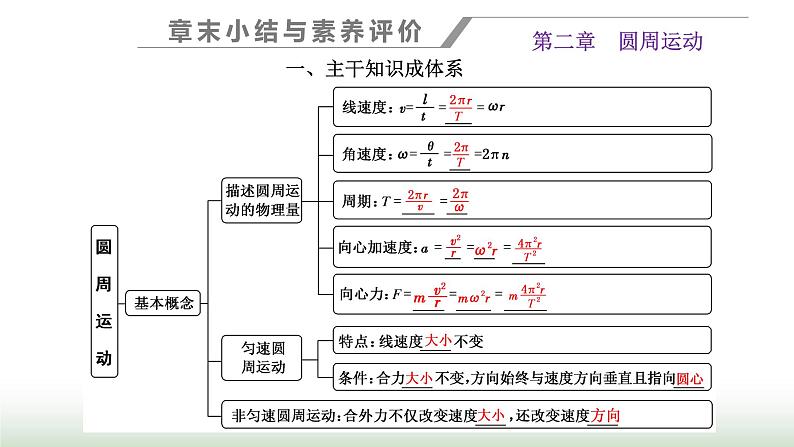 粤教版高中物理必修第二册第二章圆周运动章末小结与素养评价课件第1页