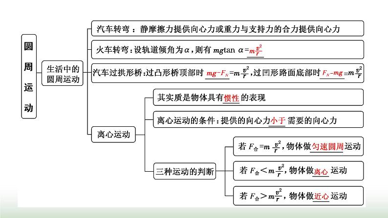 粤教版高中物理必修第二册第二章圆周运动章末小结与素养评价课件第2页