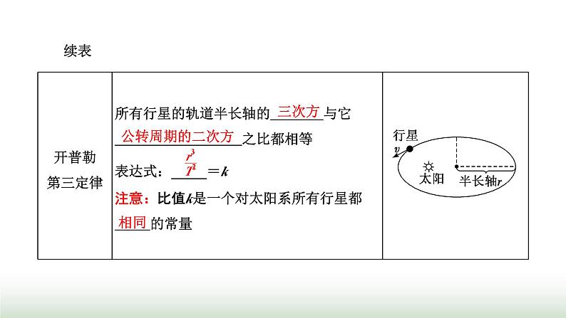 粤教版高中物理必修第二册第三章万有引力定律第一节认识天体运动课件06