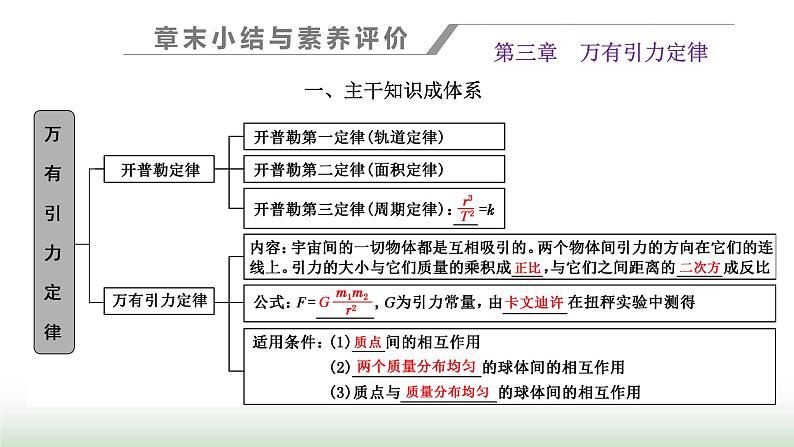 粤教版高中物理必修第二册第三章万有引力定律章末小结与素养评价课件第1页