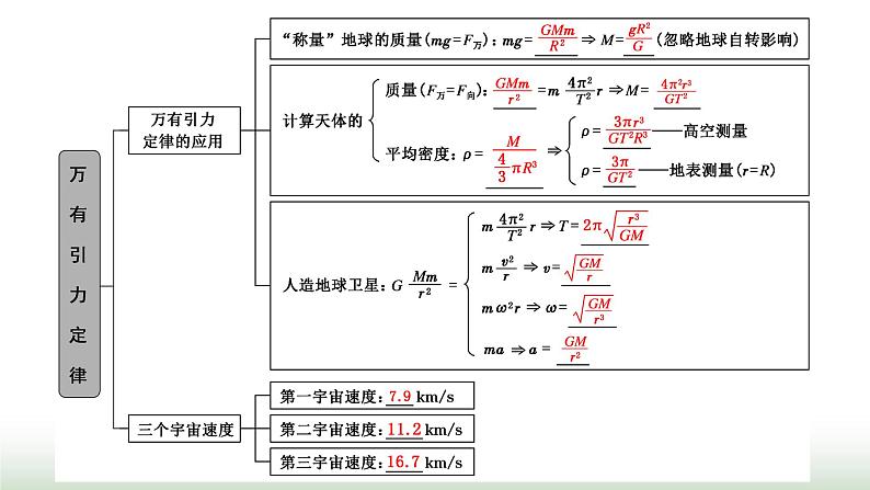 粤教版高中物理必修第二册第三章万有引力定律章末小结与素养评价课件第2页