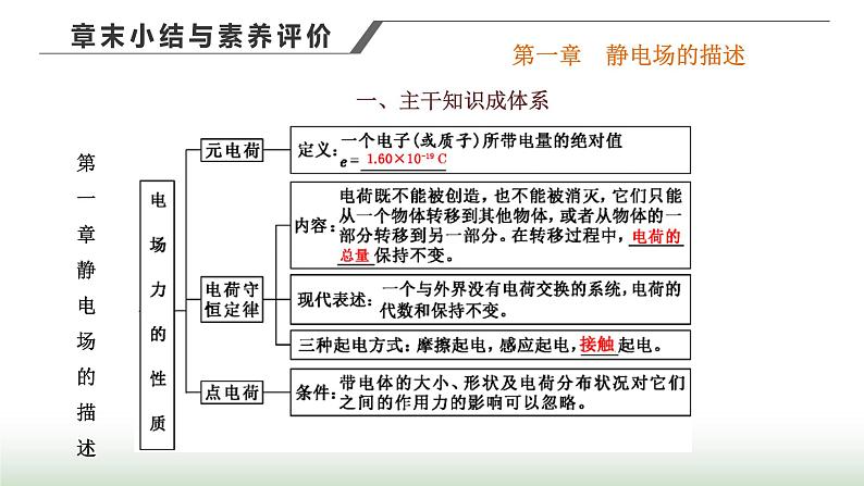 粤教版高中物理必修第三册第一章静电场的描述章末小结与素养评价课件01