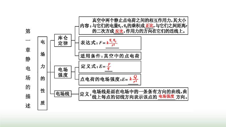 粤教版高中物理必修第三册第一章静电场的描述章末小结与素养评价课件02