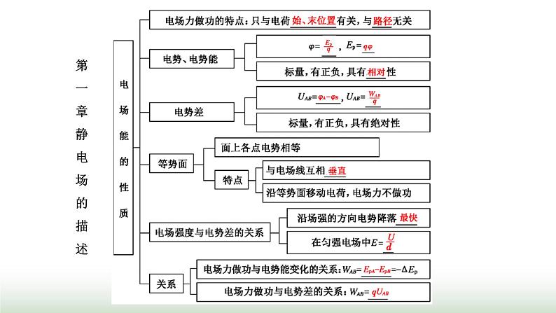 粤教版高中物理必修第三册第一章静电场的描述章末小结与素养评价课件03