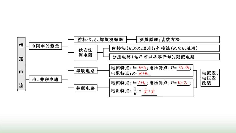 粤教版高中物理必修第三册第三章恒定电流章末小结与素养评价课件第2页