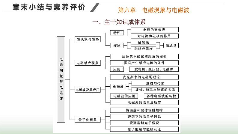 粤教版高中物理必修第三册第六章电磁现象与电磁波章末小结与素养评价课件01