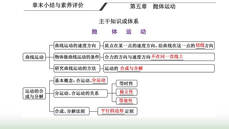 人教版高中物理必修第二册第五章抛体运动章末小结与素养评价课件01