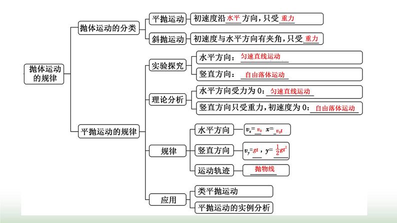 人教版高中物理必修第二册第五章抛体运动章末小结与素养评价课件02