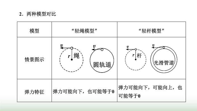 人教版高中物理必修第二册第六章圆周运动习题课一圆周运动的两种模型和临界问题课件第3页