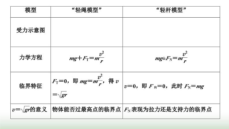 人教版高中物理必修第二册第六章圆周运动习题课一圆周运动的两种模型和临界问题课件第4页