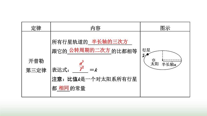 人教版高中物理必修第二册第七章万有引力与宇宙航行1行星的运动课件06