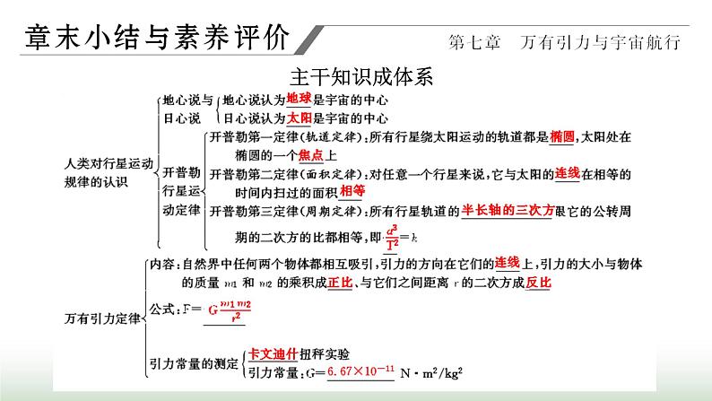 人教版高中物理必修第二册第七章万有引力与宇宙航行章末小结与素养评价课件01