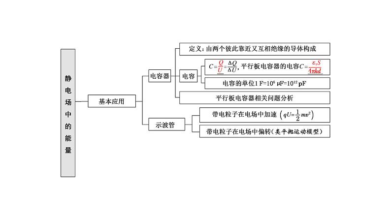 人教版高中物理必修第三册第十章静电场中的能量章末小结与素养评价课件第2页