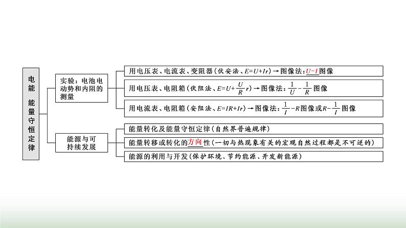 人教版高中物理必修第三册第十二章电能能量守恒定律章末小结与素养评价课件第2页