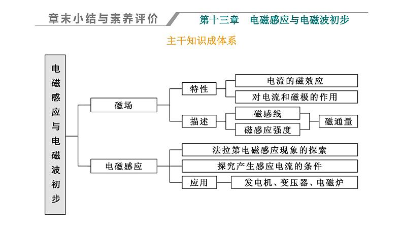 人教版高中物理必修第三册第十三章电磁感应与电磁波初步章末小结与素养评价课件第1页