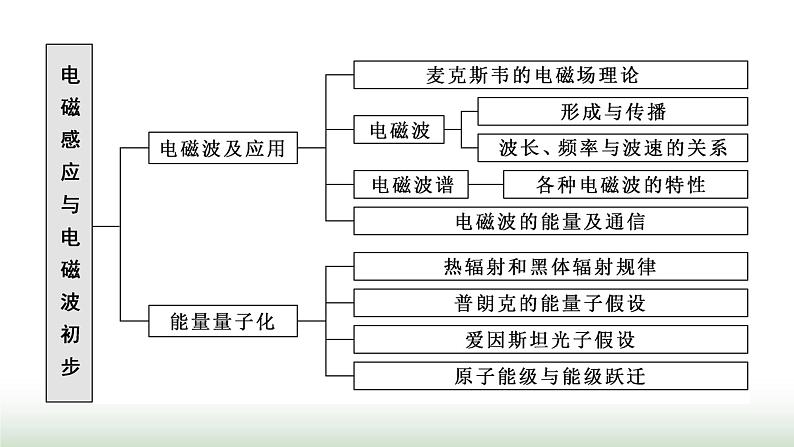 人教版高中物理必修第三册第十三章电磁感应与电磁波初步章末小结与素养评价课件第2页