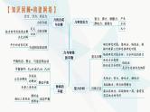 新教材高考物理二轮复习专题1力与运动第1讲力与物体的平衡课件