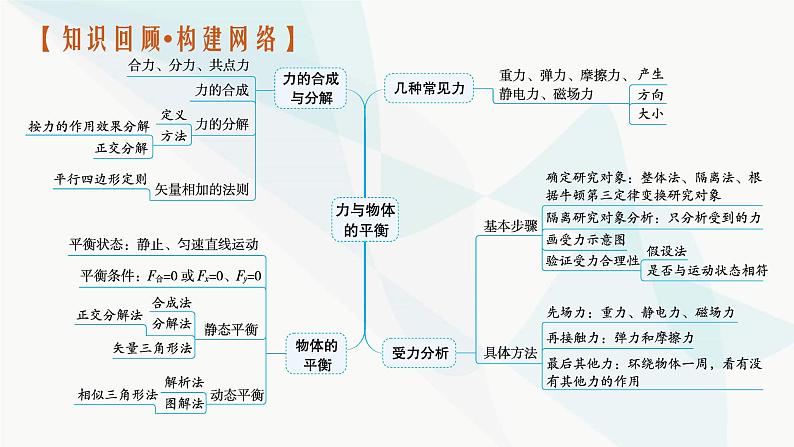 新教材高考物理二轮复习专题1力与运动第1讲力与物体的平衡课件03