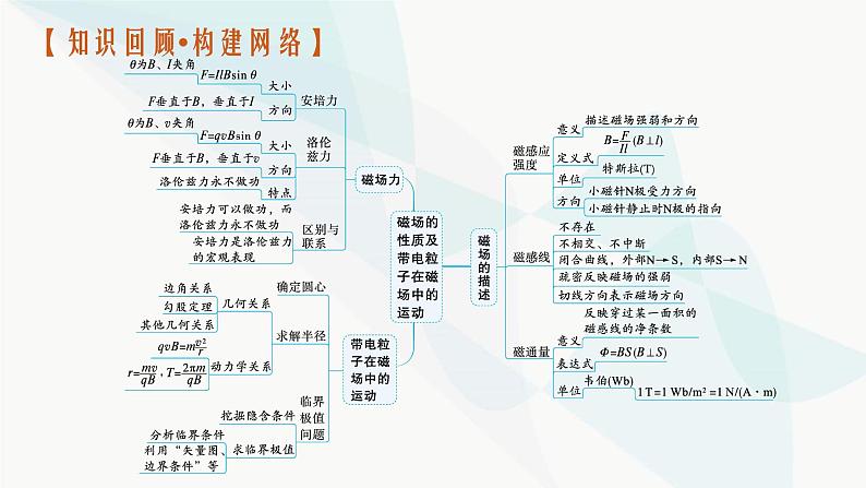 新教材高考物理二轮复习专题3电场与磁场第2讲磁场带电粒子在磁场中的运动课件03