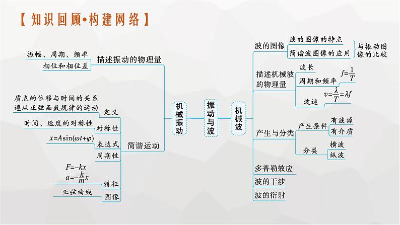 新教材高考物理二轮复习专题5振动与波光学第1讲振动与波课件第3页