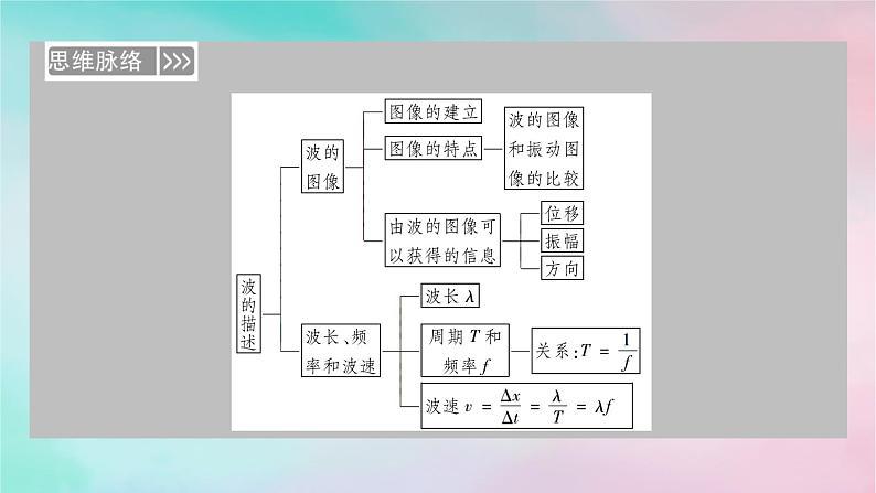 2025版新教材高中物理第3章机械波2波的描述课件（新人教版选择性必修第一册）04