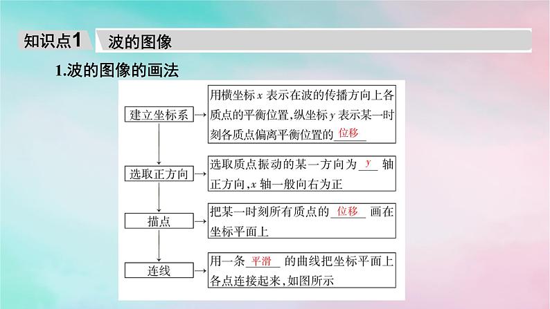 2025版新教材高中物理第3章机械波2波的描述课件（新人教版选择性必修第一册）06