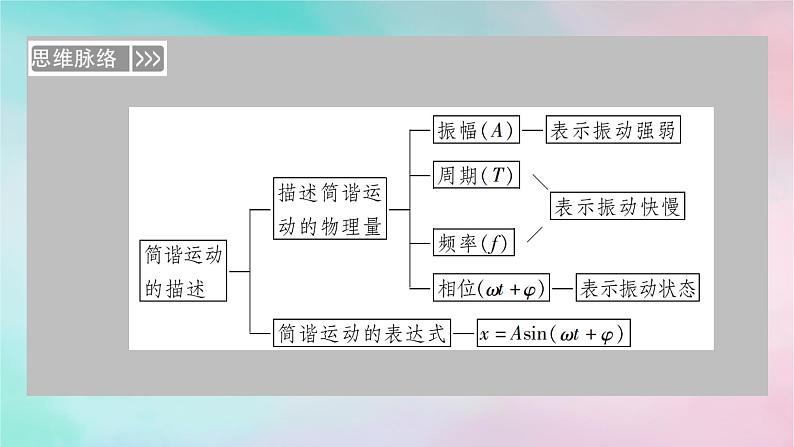 2025版新教材高中物理第2章机械振动2简谐运动的描述课件（新人教版选择性必修第一册）第4页