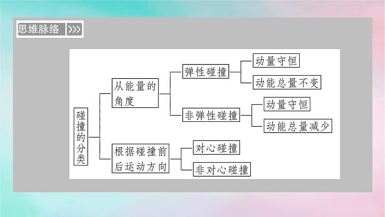 2025版新教材高中物理第1章动量守恒定律5弹性碰撞和非弹性碰撞课时1弹性碰撞与非弹性碰撞区别与联系课件（新人教版选择性必修第一册）04