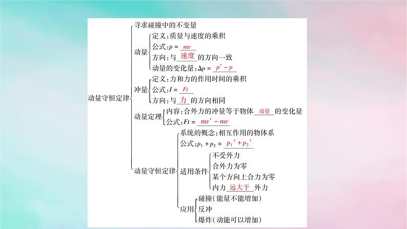 2025版新教材高中物理第1章动量守恒定律章末小结课件（新人教版选择性必修第一册）03