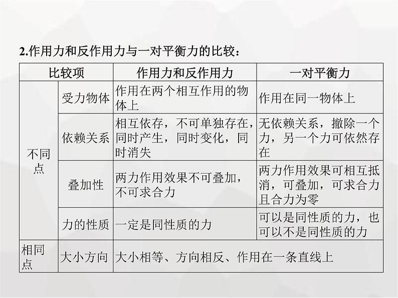 高中物理学考复习课时4牛顿第三定律、力的合成与分解课件第4页