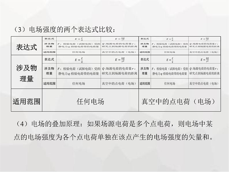 高中物理学考复习课时15电场强度、静电的防止与利用课件第4页