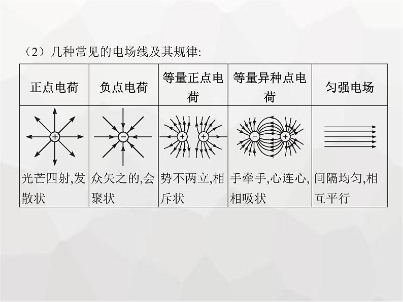 高中物理学考复习课时15电场强度、静电的防止与利用课件第6页