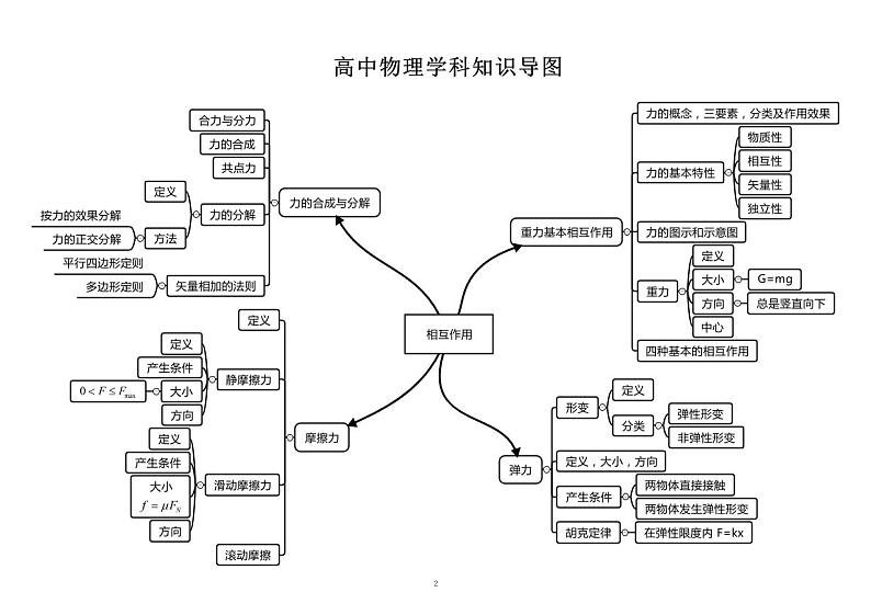 高中物理思维导图（PDF版）02