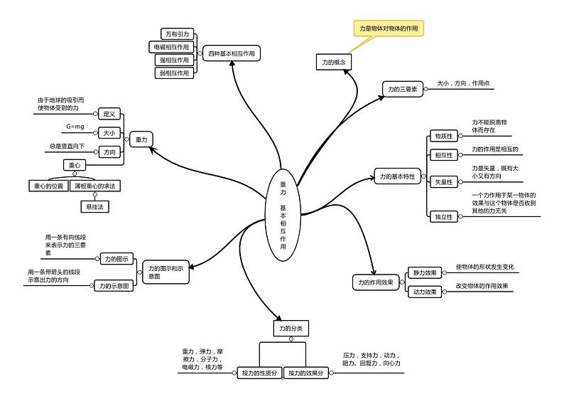 高中物理思维导图（PDF版）03