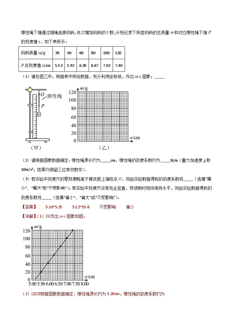 专题12 探究弹簧弹力与形变量的关系-【热重难点】最新高考物理一轮复习热点重点难点夯练与提升02