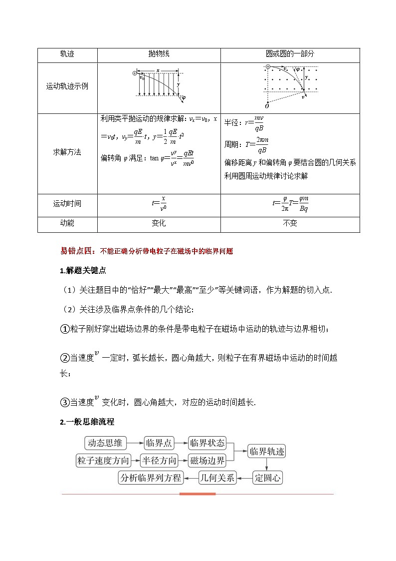 新高考物理三轮冲刺易错点11磁场-（4大陷阱）（含解析）03