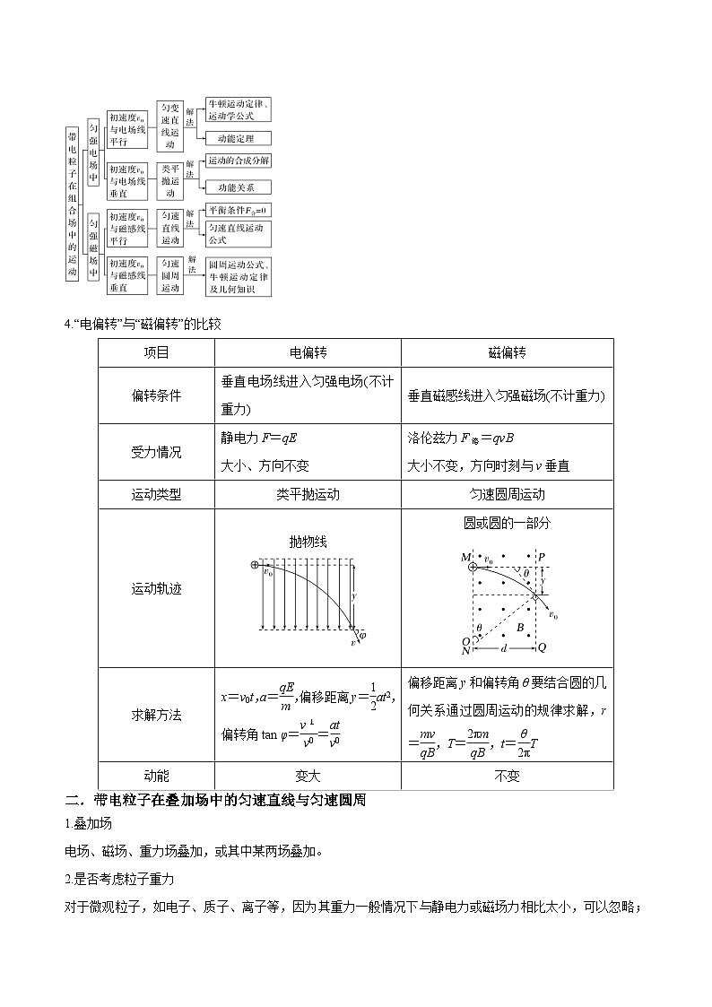 专题13 带电粒子在组（复）合场中运动的核心问题（解析版）第2页