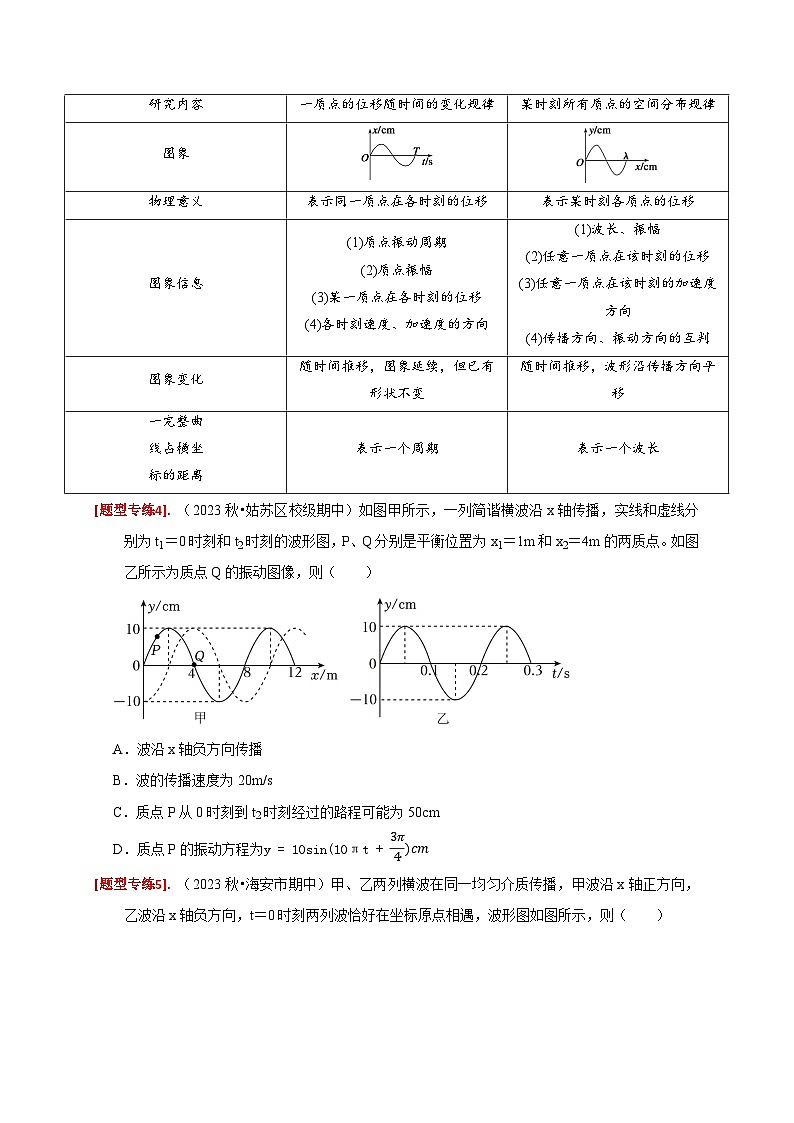 专题32  机械波-【高考二轮】2024年高考物理热点知识清单与题型讲练（全国通用）03